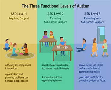 了解自闭症的三个级别