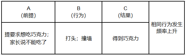 ABC行为分析