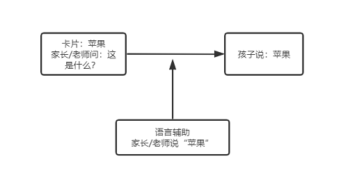 反应辅助之语言辅助示例