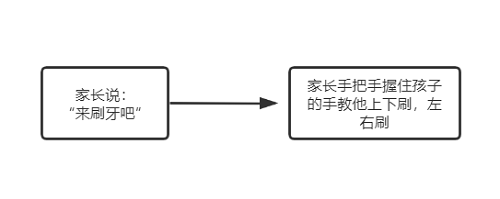 反应辅助之肢体辅助