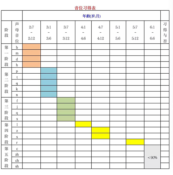 音节习得表